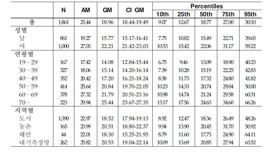 Arithmetic and geometric means and selected percentiles of urinary MEOHP concentrations(㎍/g creatinine)