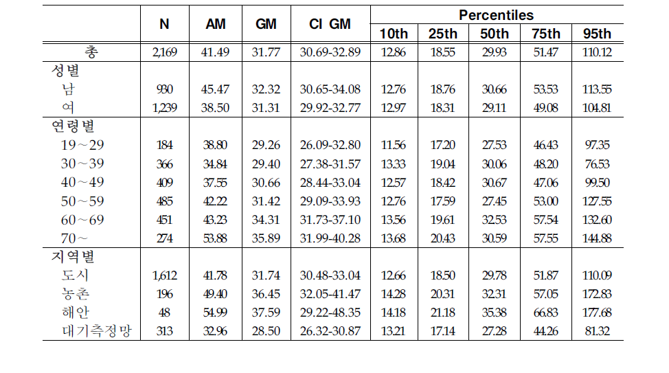 Arithmetic and geometric means and selected percentiles of urinary MnBP concentrations(㎍/L)