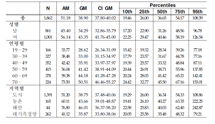 Arithmetic and geometric means and selected percentiles of urinary MnBP concentrations(㎍/g creatinine)