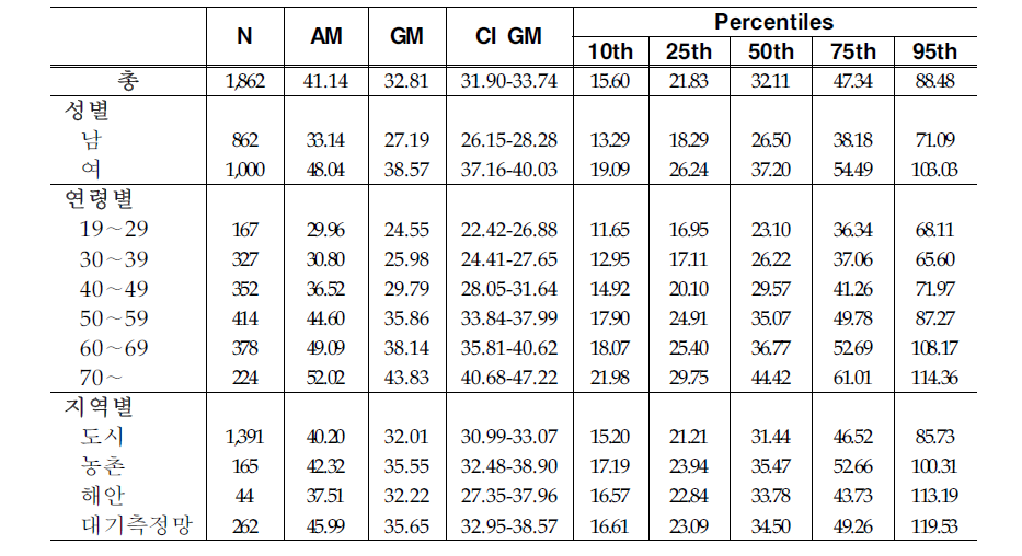 Arithmetic and geometric means and selected percentiles of urinary MECPP concentrations(㎍/g creatinine)