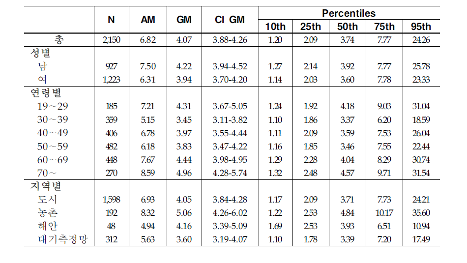 Arithmetic and geometric means and selected percentiles of urinary MBzP concentrations(㎍/L)