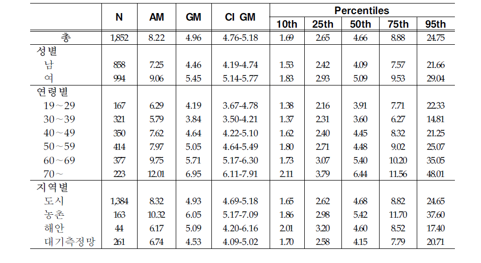 Arithmetic and geometric means and selected percentiles of urinary MBzP concentrations(㎍/g creatinine)