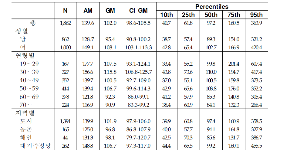 Arithmetic and geometric means and selected percentiles of urinary t,t-Muconic acid concentrations(㎍/g creatinine)