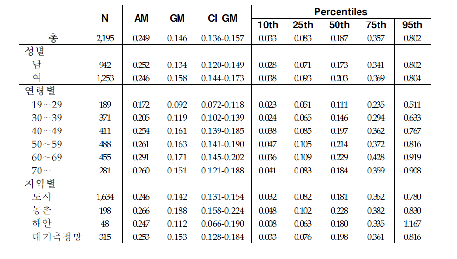 Arithmetic and geometric means and selected percentiles of urinary Hippuric acid concentrations(g/L)