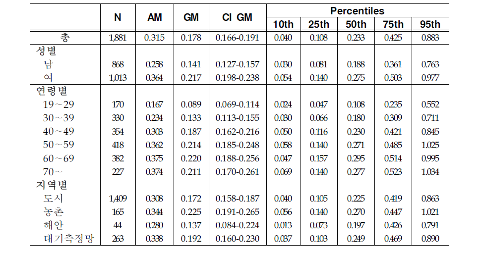 Arithmetic and geometric means and selected percentiles of urinary Hippuric acid concentrations(g/g creatinine)