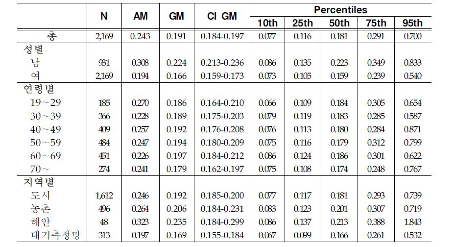 Arithmetic and geometric means and selected percentiles of urinary Mandelic acid concentrations(mg/L)