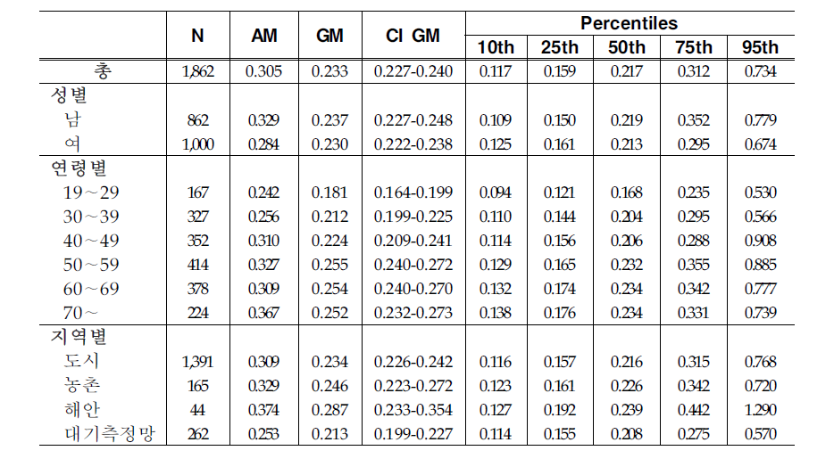 Arithmetic and geometric means and selected percentiles of urinary Mandelic acid concentrations(mg/g creatinine)