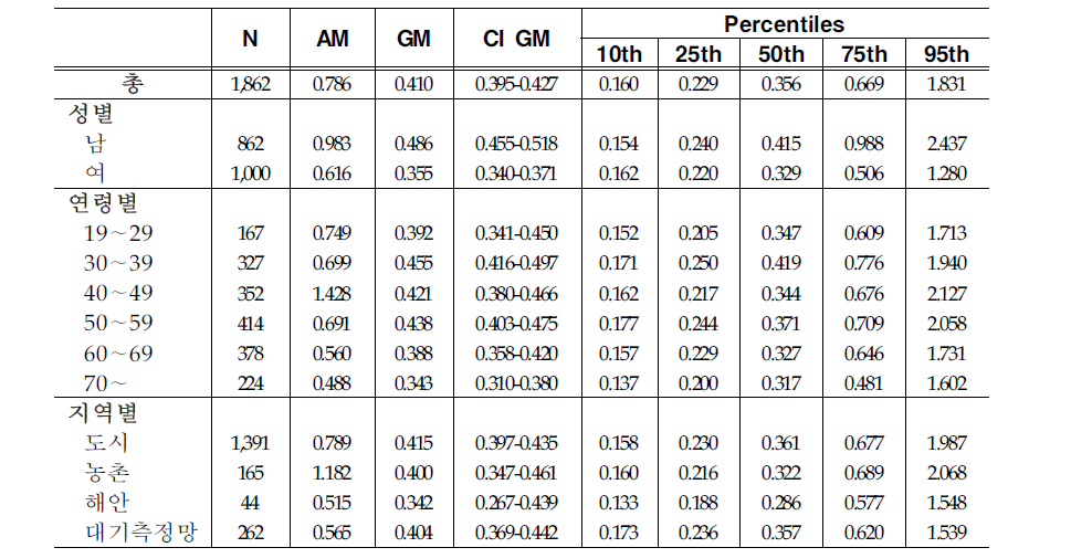 Arithmetic and geometric means and selected percentiles of urinary Methylhippuric acid concentrations(mg/g creatinine)
