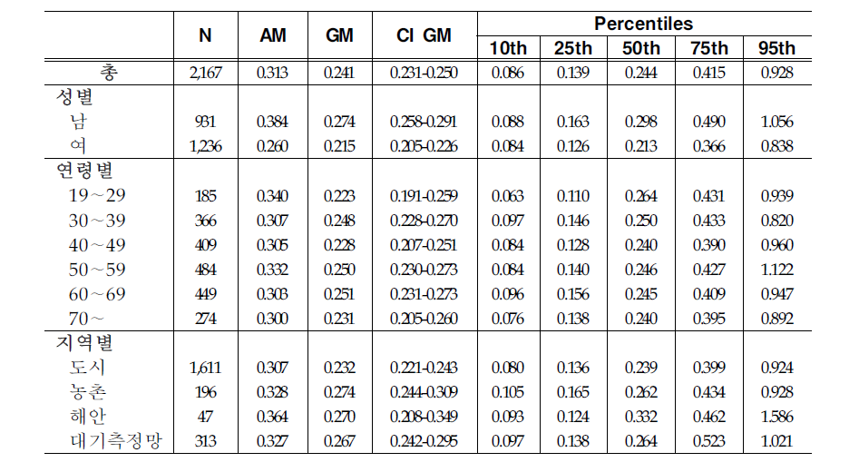 Arithmetic and geometric means and selected percentiles of urinary PGA concentrations(mg/L)