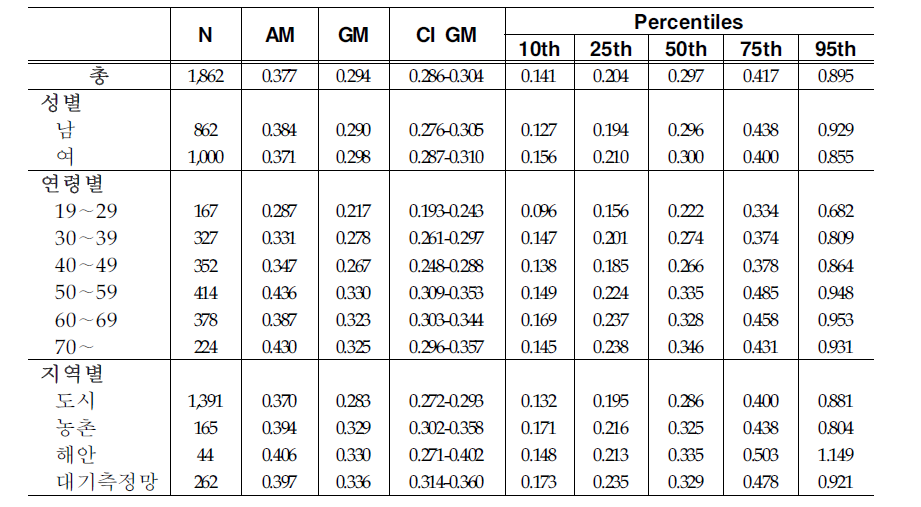 Arithmetic and geometric means and selected percentiles of urinary PGA concentrations(mg/g creatinine)