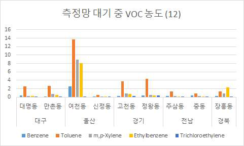 대기 중 VOCs 측정망 수준 지역간 비교 (2012)