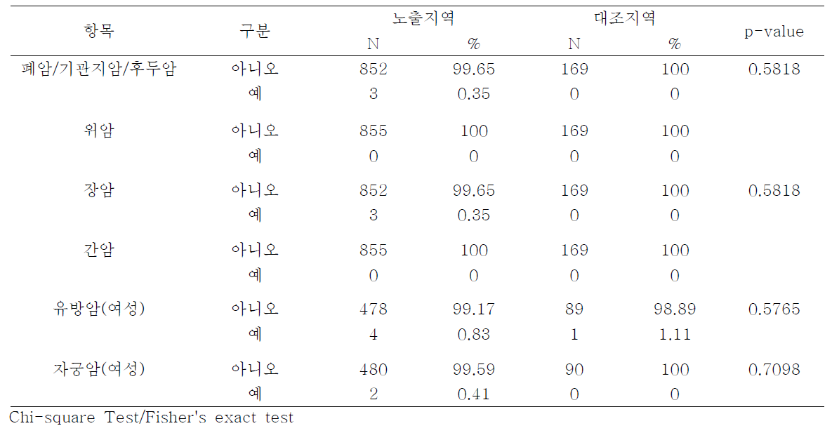 시흥지역 설문 참여자의 악성종양 진단 경험