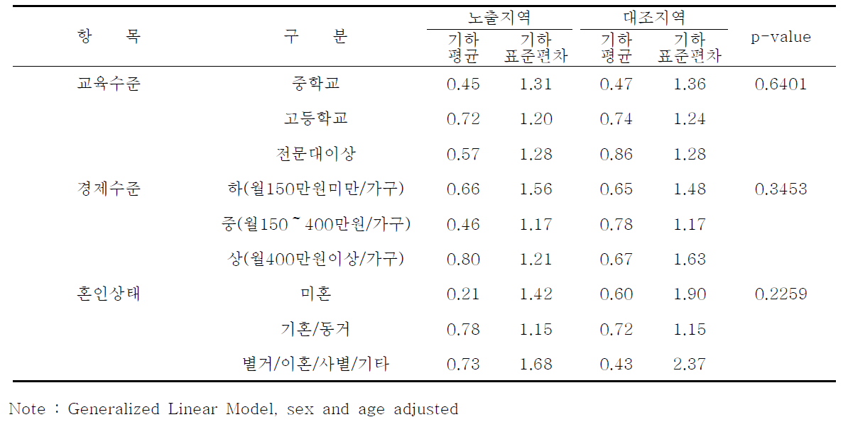 인구학적 특성에 따른 요중 카드뮴 농도 : 안산