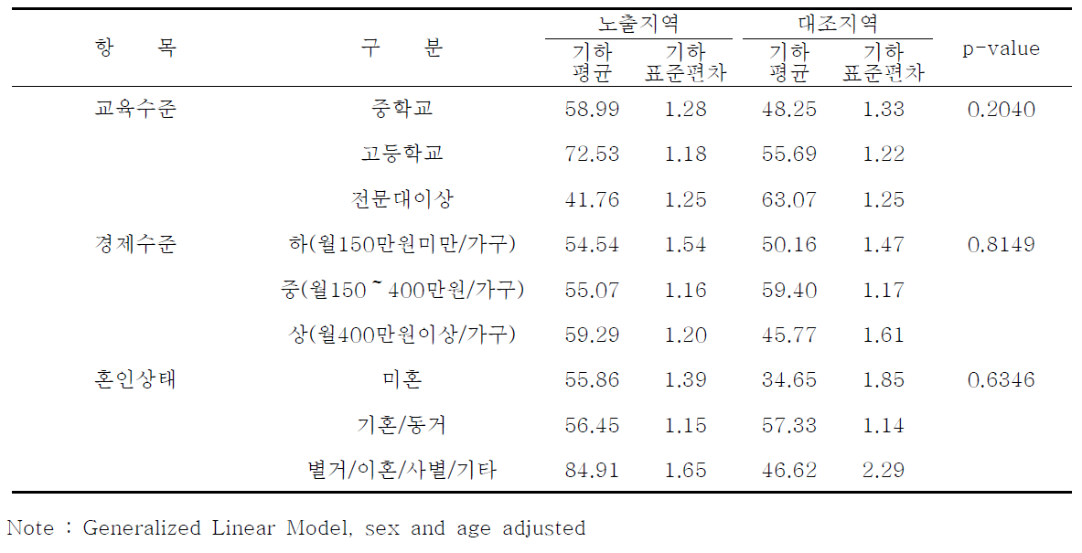 인구학적 특성에 따른 요중 t,t-MA 농도 : 안산