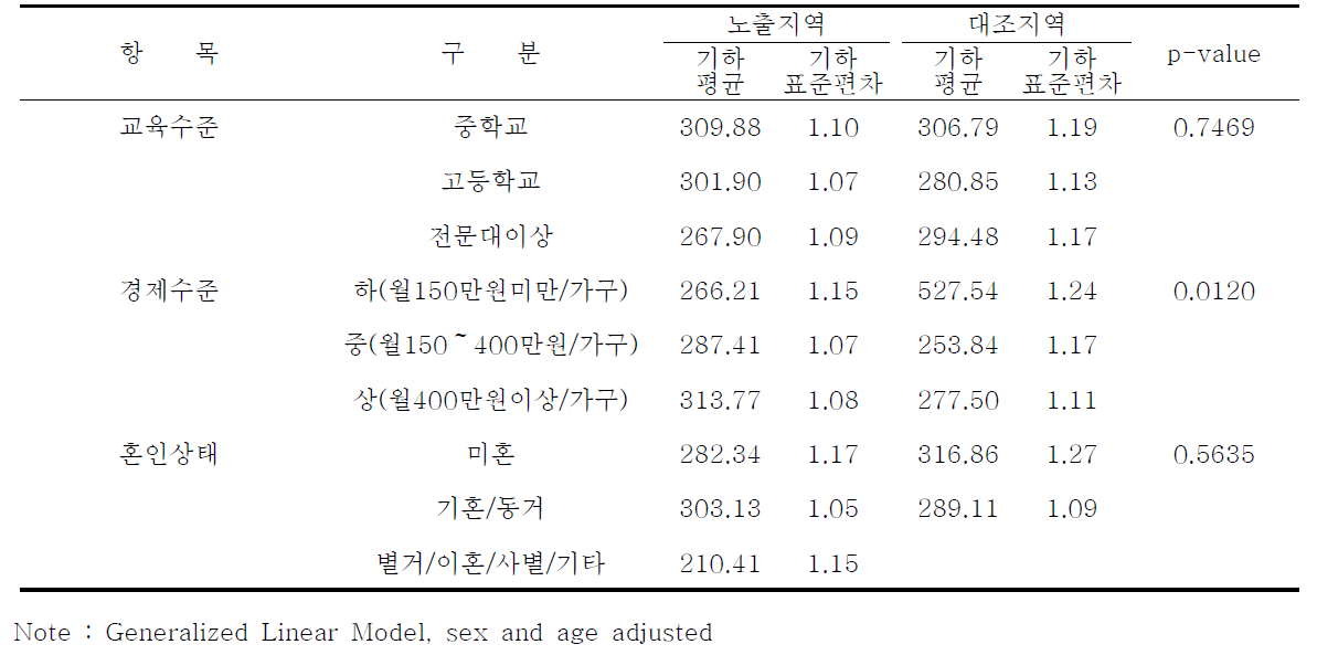인구학적 특성에 따른 요중 MA 농도 : 시흥