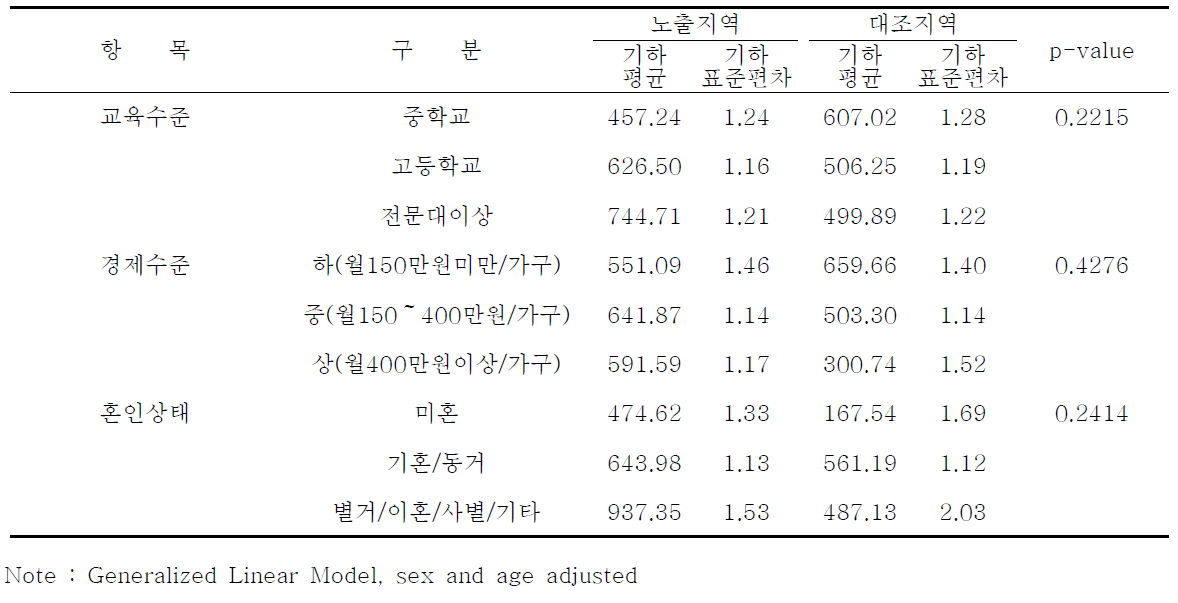 인구학적 특성에 따른 요중 MHA 농도 : 안산