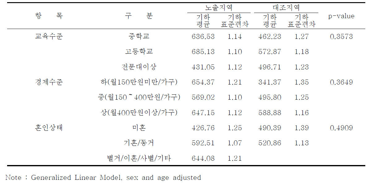 인구학적 특성에 따른 요중 MHA 농도 : 시흥