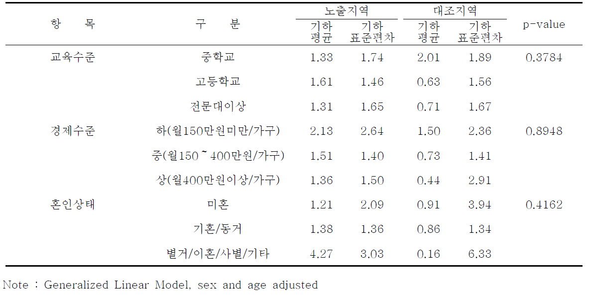 인구학적 특성에 따른 요중 2-naphthol 농도 : 안산