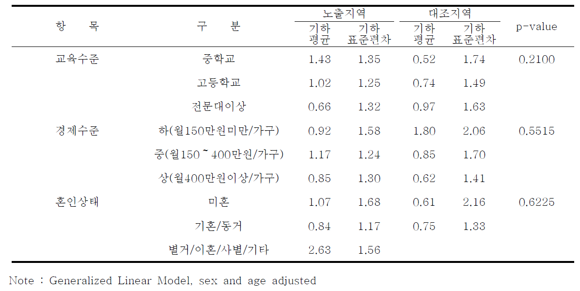 인구학적 특성에 따른 요중 2-naphthol 농도 : 시흥