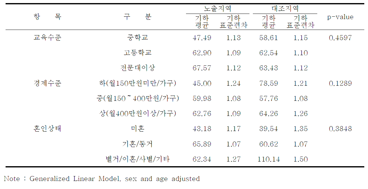 인구학적 특성에 따른 요중 MnBP 농도 : 안산