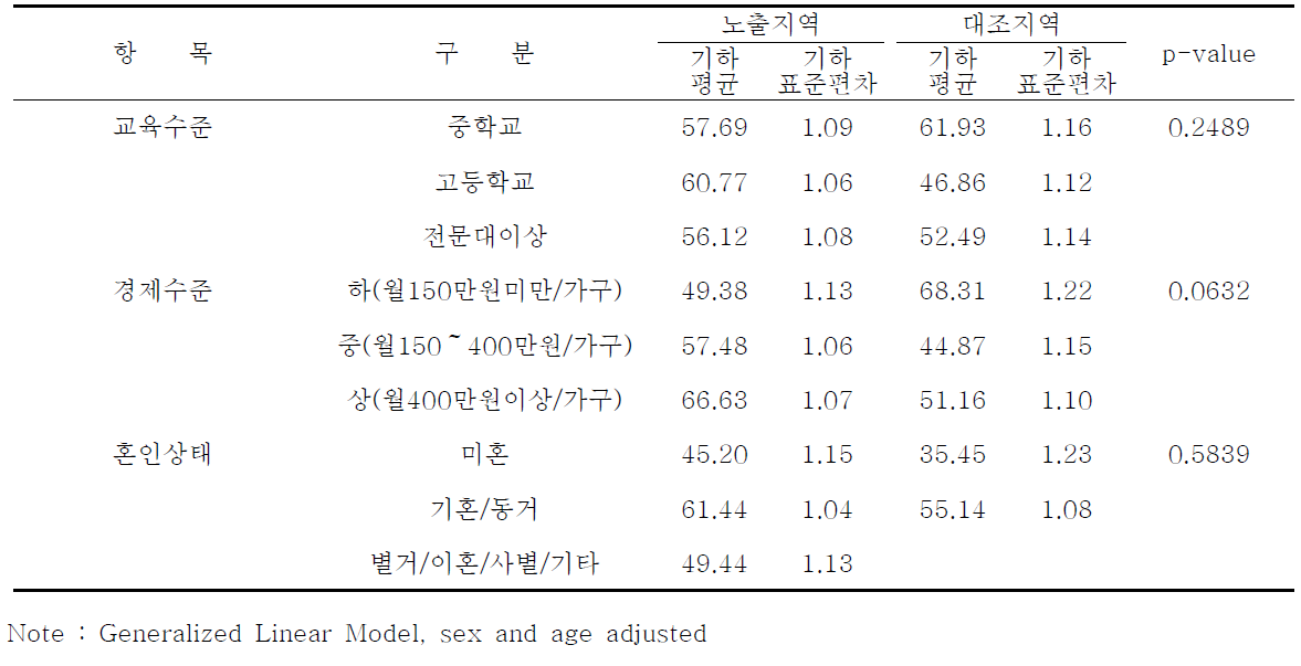 인구학적 특성에 따른 요중 MnBP 농도 : 시흥