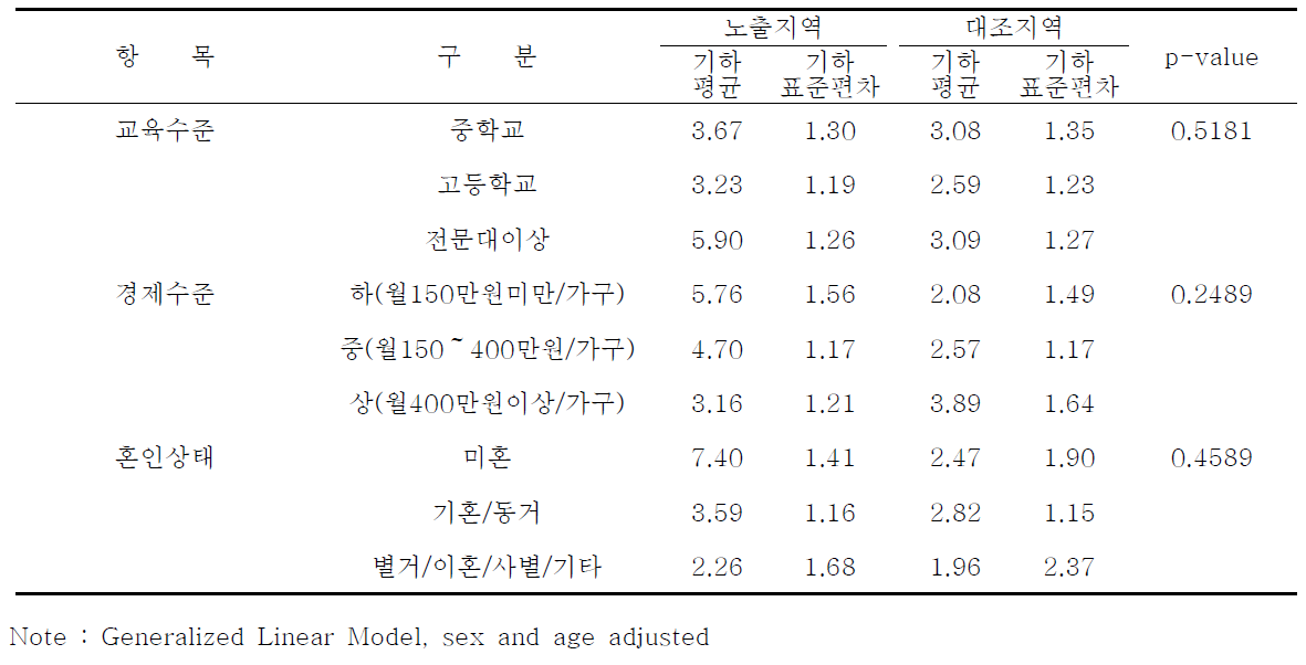 인구학적 특성에 따른 요중 MBzP 농도 : 안산