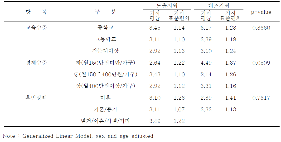 인구학적 특성에 따른 요중 MBzP 농도 : 시흥