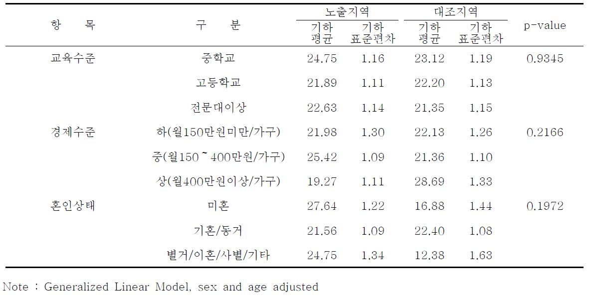 인구학적 특성에 따른 요중 MEHHP 농도 : 안산