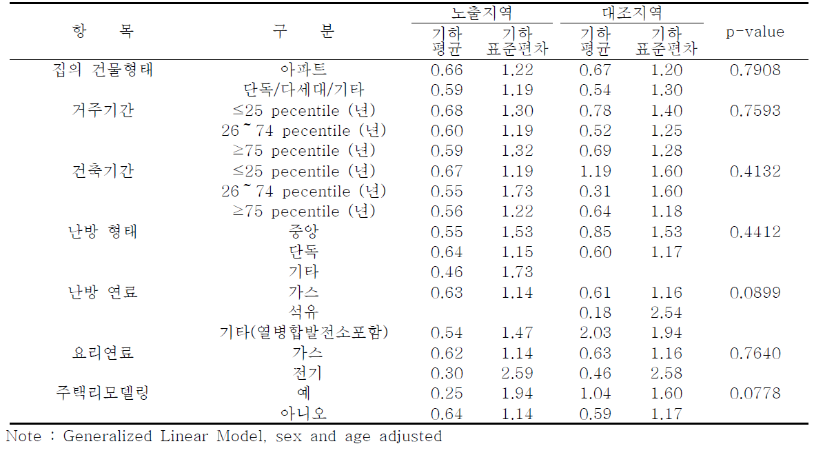 주거환경에 따른 요중 수은 농도 : 안산