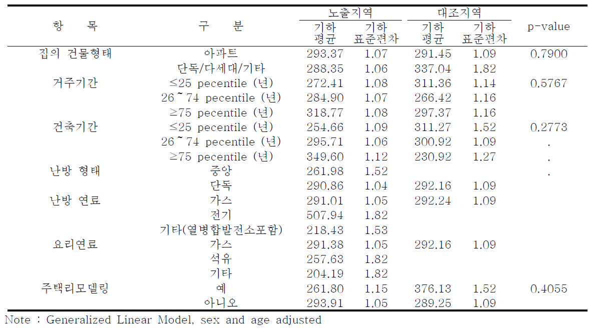 주거환경에 따른 요중 MA 농도 : 시흥