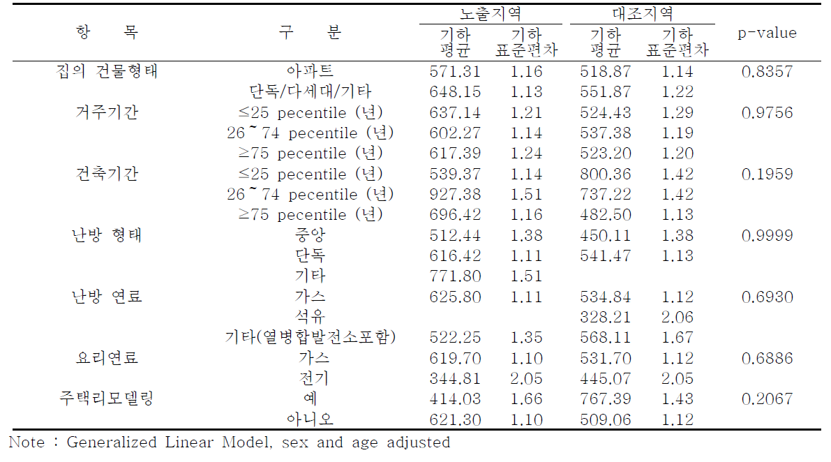 주거환경에 따른 요중 MHA 농도 : 안산