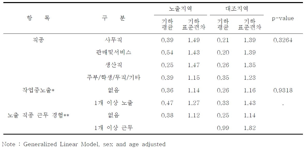 직업적 특성에 따른 요중 2-hydroxyfluorene 농도 : 안산