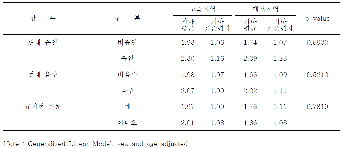 건강 관련 행위에 따른 혈중 납 농도 : 안산