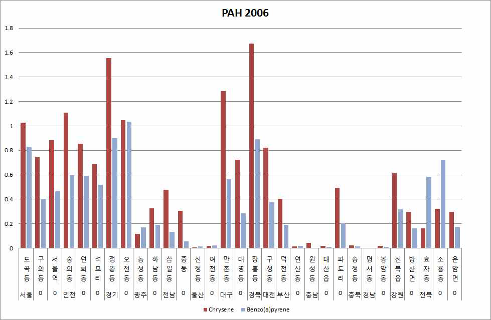 2006년 대기중 다환방향족탄화수소류