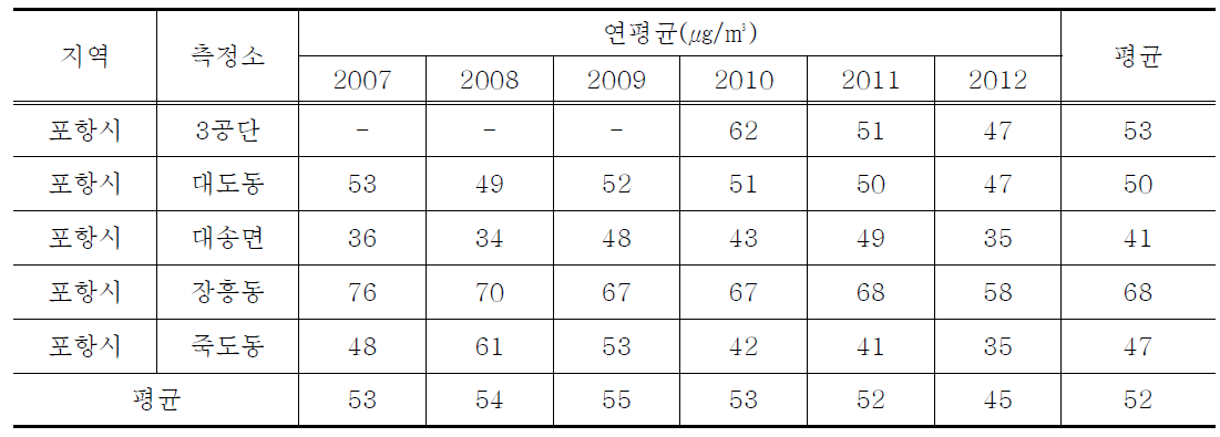 포항지역 측정소별 PM10의 연변화(최근 6년간, 2007년-2012년)