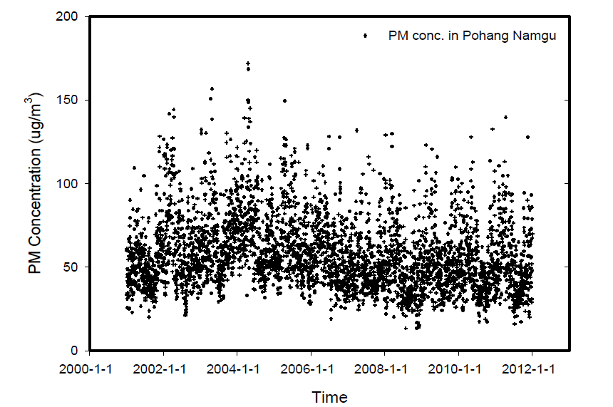 포항 남구지역 PM의 일변화 농도 및 분포현황(최근 11년간, 2001년-2011년).
