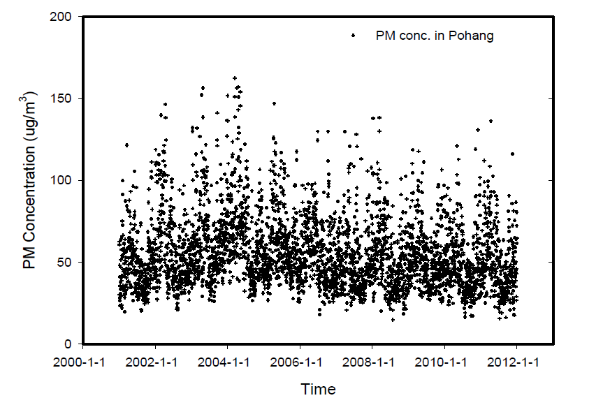 포항지역 PM의 일변화 농도 및 분포현황(최근 11년간, 2001년-2011년).
