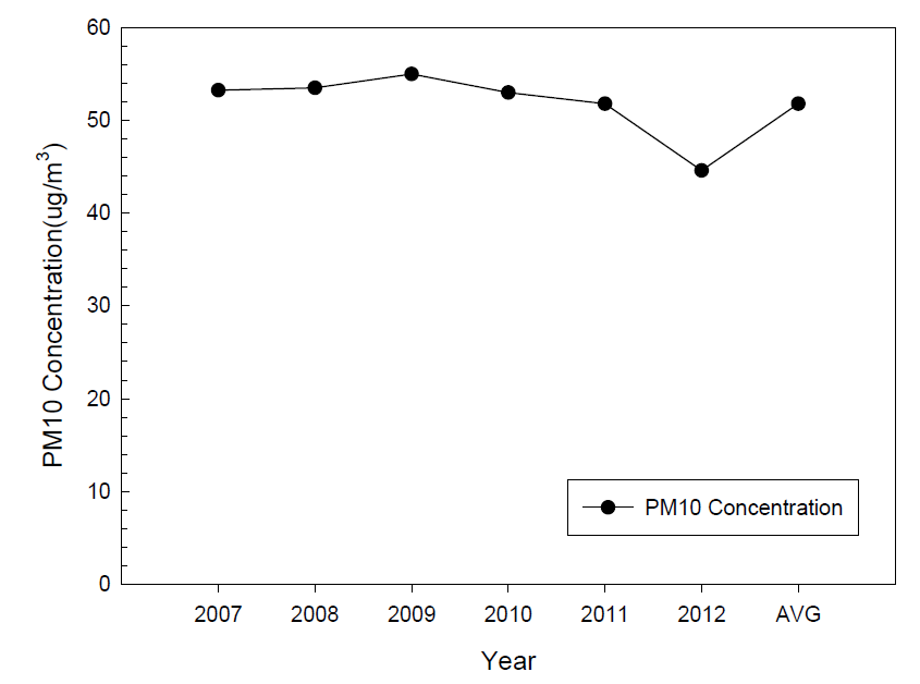 포항지역(국가측정망) PM10의 연평균(최근 6년간, 2007년-2012년).