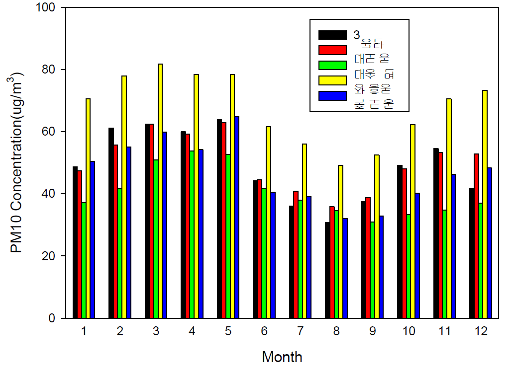 포항지역 전 측정소의 월별 PM10 농도(최근 6년간, 2007년-2012년).