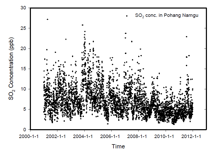 포항 남구지역 SO2의 일변화 농도 및 분포현황(최근 11년간, 2001년-2011년).