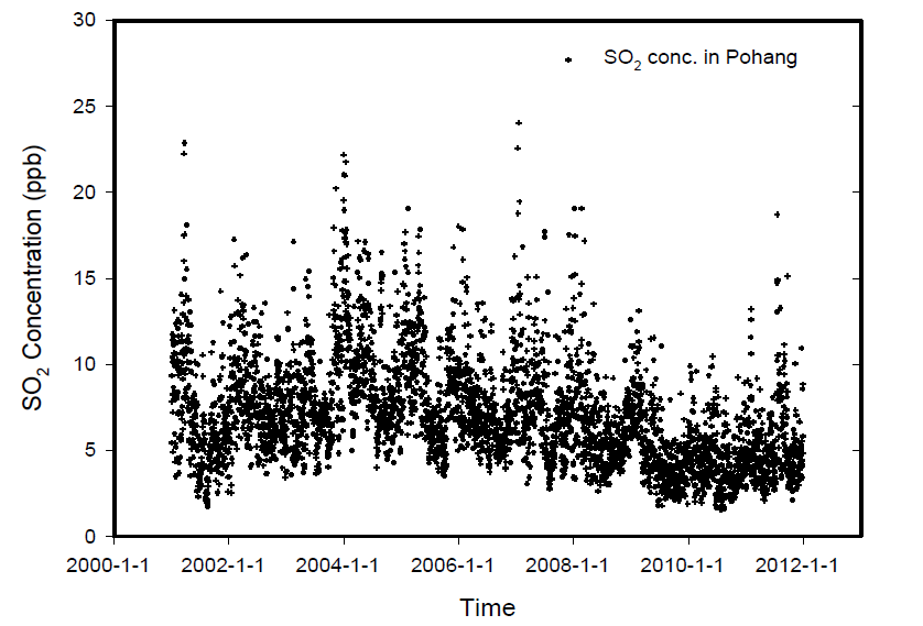 포항지역 SO2의 일변화 농도 및 분포현황(최근 11년간, 2001년-2011년).