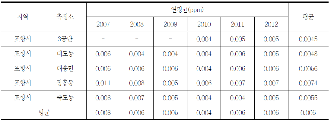 포항지역 측정소별 SO2의 연변화(최근 6년간, 2007년-2012년)