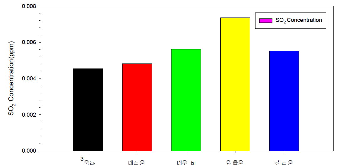 포항지역 측정소별 SO2의 연변화(최근 6년간, 2007년-2012년).