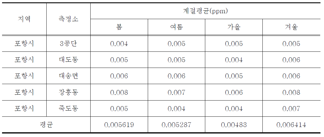 포항지역 전 측정소의 계절별 SO2 농도(최근 6년간, 2007년-2012년)