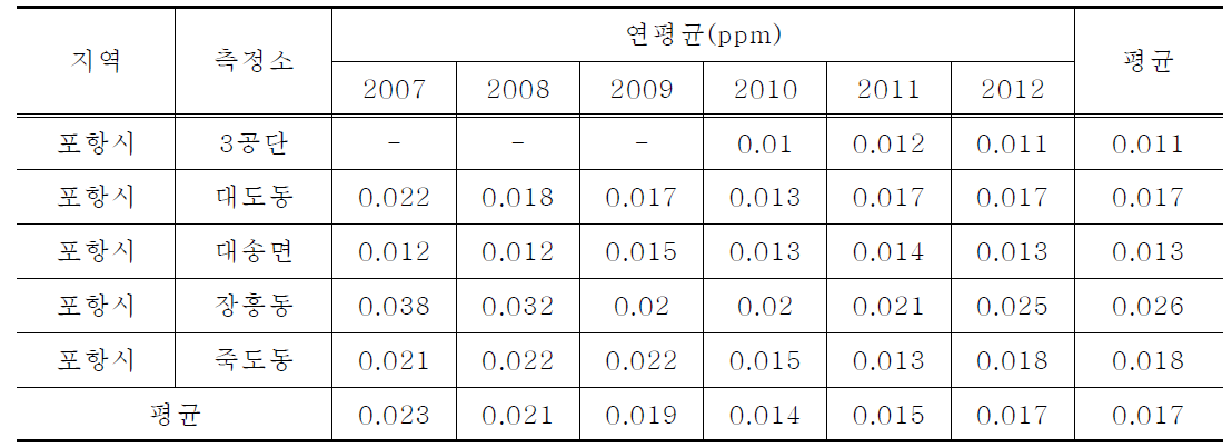 포항지역 측정소별 NO2의 연변화(최근 6년간, 2007년-2012년)