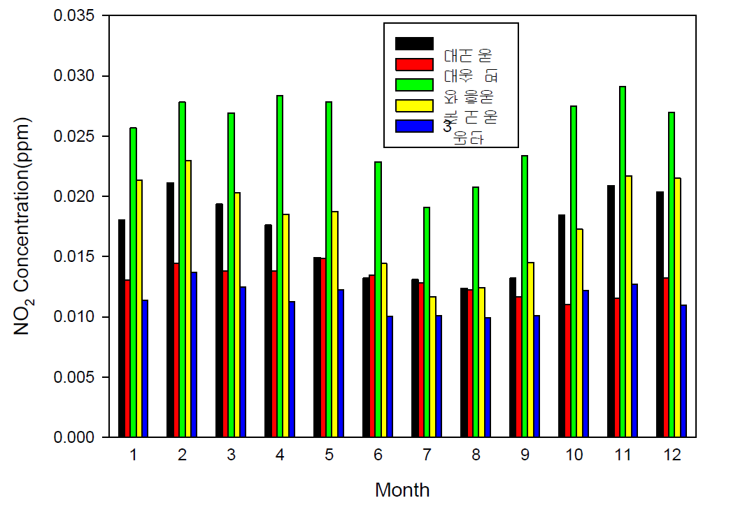 포항지역 전 측정소의 월별 NO2 농도(최근 6년간, 2007년-2012년).