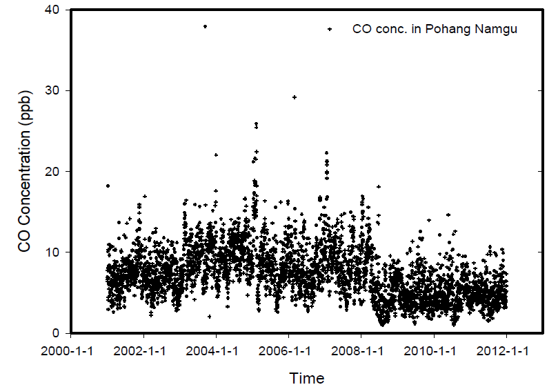 포항 남구지역 CO의 일변화 농도 및 분포현황(최근 11년간, 2001년-2011년).
