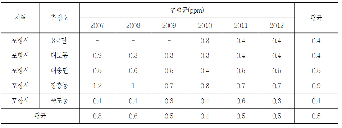 포항지역 측정소별 CO의 연변화(최근 6년간, 2007년-2012년)