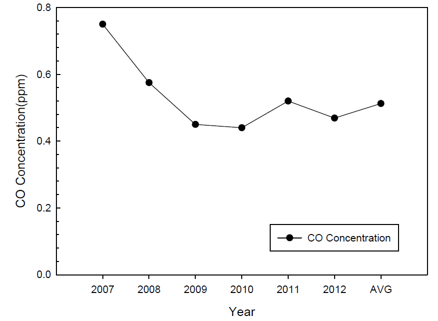 포항지역(국가측정망) CO의 연평균(최근 6년간, 2007년-2012년).