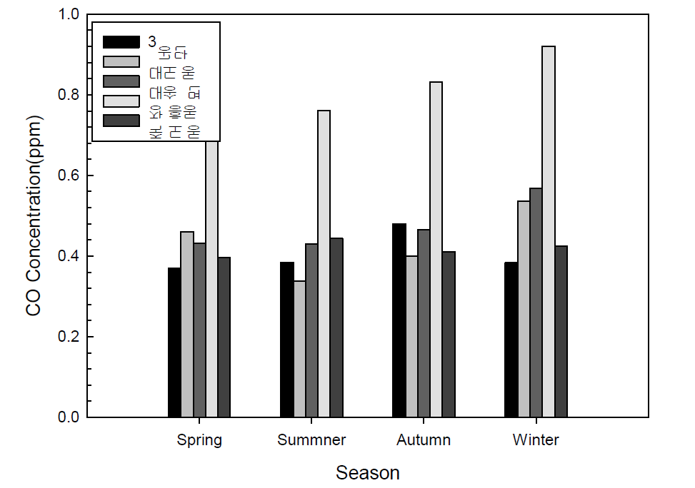 포항지역 국가 측정소의 계절별 CO 농도(최근 6년간, 2007년-2012년).
